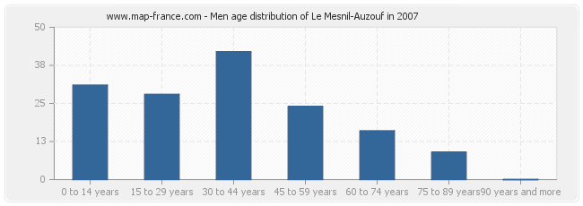 Men age distribution of Le Mesnil-Auzouf in 2007
